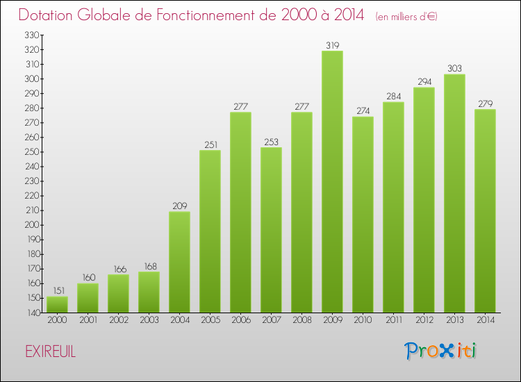 Evolution du montant de la Dotation Globale de Fonctionnement pour la commune de EXIREUIL de 2000 à 2014 Evolution du montant de la Dotation Globale de Fonctionnement pour EXIREUIL de 2000 à 2014