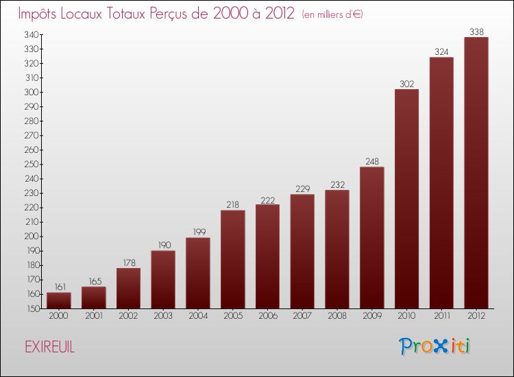 Evolution des Impôts Locaux pour la commune de EXIREUIL de 2000 à 2012 Evolution des Impôts Locaux pour EXIREUIL de 2000 à 2012