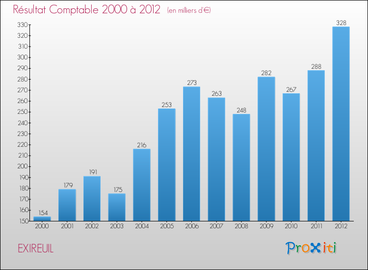 Evolution du résultat comptable pour la commune de EXIREUIL de 2000 à 2012 Evolution du résultat comptable pour EXIREUIL de 2000 à 2012