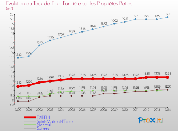 Evolution du taux de la taxe foncière sur le bati pour EXIREUIL et les communes proches de 2000 à 2014 Comparaison des taux de taxe foncière sur le bati pour EXIREUIL et les communes voisines de 2000 à 2014
