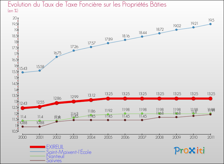Evolution du taux de la taxe foncière sur le bati pour EXIREUIL et les communes proches Comparaison des taux de taxe foncière sur le bati pour EXIREUIL et les communes voisines