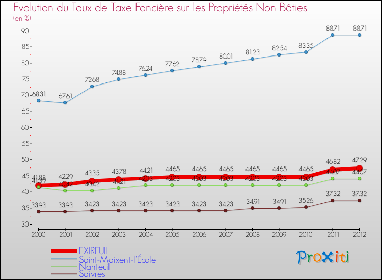 Evolution du taux de la taxe foncière sur les immeubles et terrains non batis pour EXIREUIL et les communes proches de 2000 à 2012 Comparaison des taux de la taxe foncière sur les immeubles et terrains non batis pour EXIREUIL et les communes voisines de 2000 à 2012