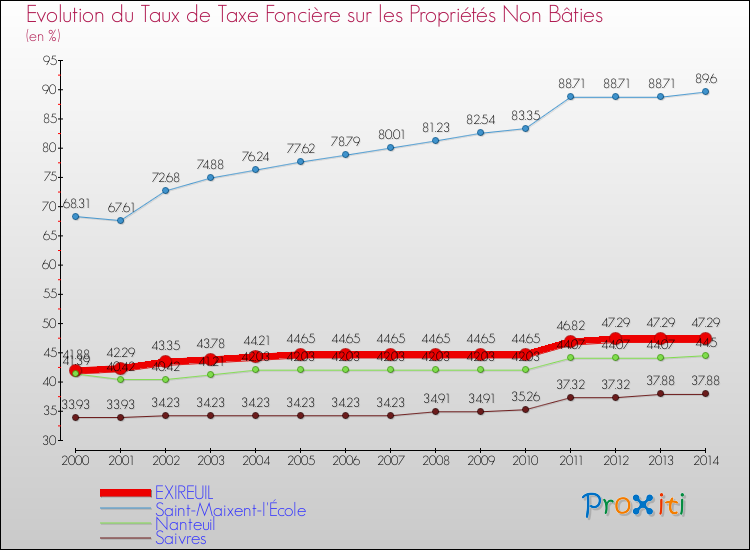 Evolution du taux de la taxe foncière sur les immeubles et terrains non batis pour EXIREUIL et les communes proches de 2000 à 2014 Comparaison des taux de la taxe foncière sur les immeubles et terrains non batis pour EXIREUIL et les communes voisines de 2000 à 2014