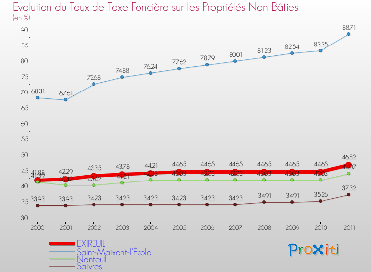 Evolution du taux de la taxe foncière sur les immeubles et terrains non batis pour EXIREUIL et les communes proches Comparaison des taux de la taxe foncière sur les immeubles et terrains non batis pour EXIREUIL et les communes voisines
