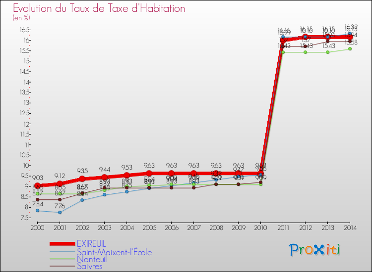 Evolution du taux de la taxe d'habitation pour EXIREUIL et les communes proches de 2000 à 2014 Comparaison des taux de la taxe d'habitation pour EXIREUIL et les communes voisines de 2000 à 2014