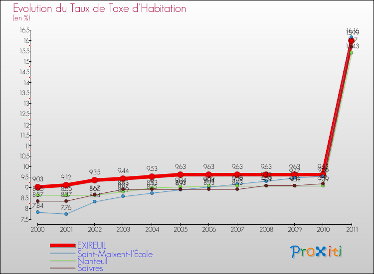 Evolution du taux de la taxe d'habitation pour EXIREUIL et les communes proches Comparaison des taux de la taxe d'habitation pour EXIREUIL et les communes voisines