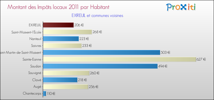 Montant des impôts locaux par Habitant pour EXIREUIL et les communes proches Comparaison des impôts locaux par habitant pour EXIREUIL et les communes voisines