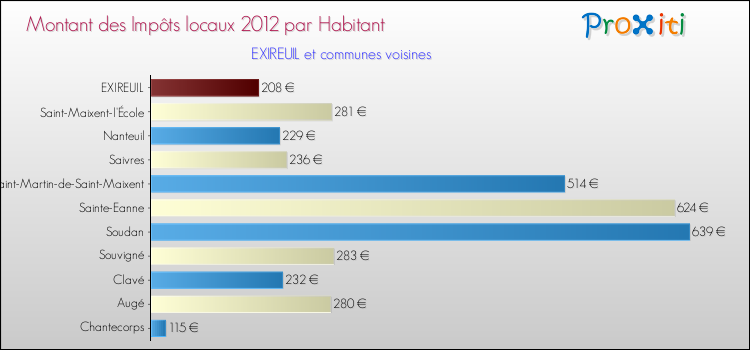Montant des impôts locaux par Habitant pour EXIREUIL et les communes proches Comparaison des impôts locaux par habitant pour EXIREUIL et les communes voisines