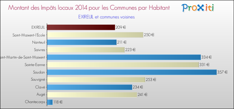 Montant des impôts locaux par Habitant pour EXIREUIL et les communes proches en 2014 Comparaison des impôts locaux par habitant pour EXIREUIL et les communes voisines en 2014