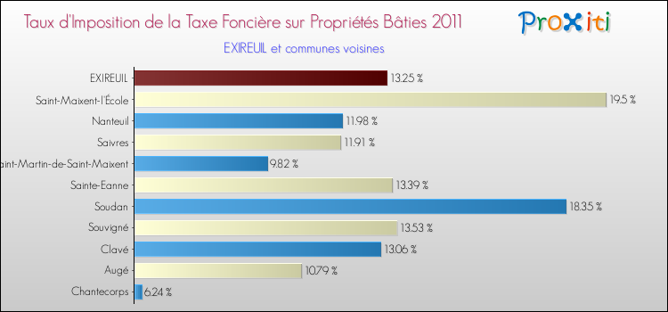 Taux d'imposition de la taxe foncière sur le bati 2011 pour EXIREUIL et les communes proches Comparaison des taux d'imposition de la taxe foncière sur le bati 2011 pour EXIREUIL et les communes voisines