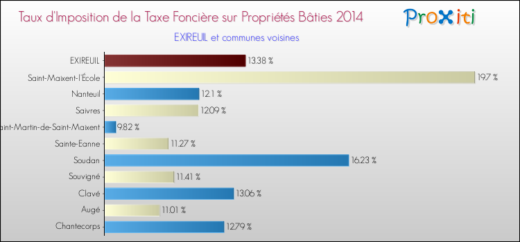 Taux d'imposition de la taxe foncière sur le bati 2014 pour EXIREUIL et les communes proches Comparaison des taux d'imposition de la taxe foncière sur le bati 2014 pour EXIREUIL et les communes voisines