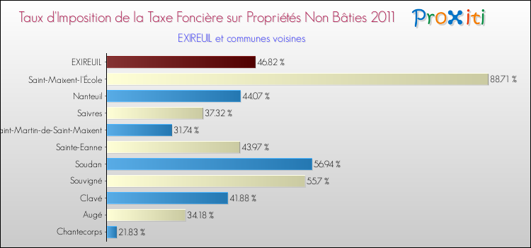 Taux d'imposition de la taxe foncière sur les immeubles et terrains non batis 2011 pour EXIREUIL et les communes proches Comparaison des taux d'imposition de la taxe foncière sur les immeubles et terrains non batis 2011 pour EXIREUIL et les communes voisines