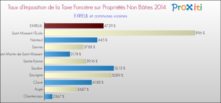 Taux d'imposition de la taxe foncière sur les immeubles et terrains non batis 2014 pour EXIREUIL et les communes proches Comparaison des taux d'imposition de la taxe foncière sur les immeubles et terrains non batis 2014 pour EXIREUIL et les communes voisines