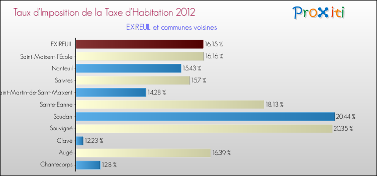 Taux d'imposition de la taxe d'habitation 2012 pour EXIREUIL et les communes proches Comparaison des taux d'imposition de la taxe d'habitation 2012 pour EXIREUIL et les communes voisines