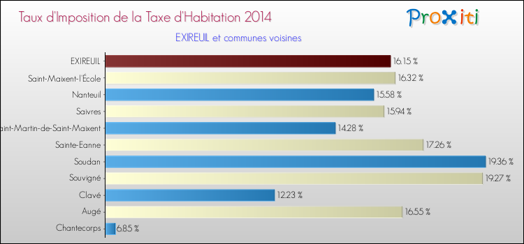 Taux d'imposition de la taxe d'habitation 2014 pour EXIREUIL et les communes proches Comparaison des taux d'imposition de la taxe d'habitation 2014 pour EXIREUIL et les communes voisines