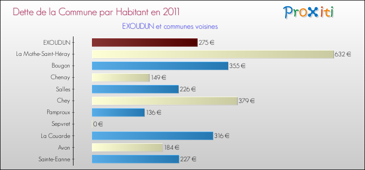 Dette par habitant de la commune en 2011 pour EXOUDUN et les communes proches Comparaison de la dette par habitant de la commune en 2011 pour EXOUDUN et les communes voisines
