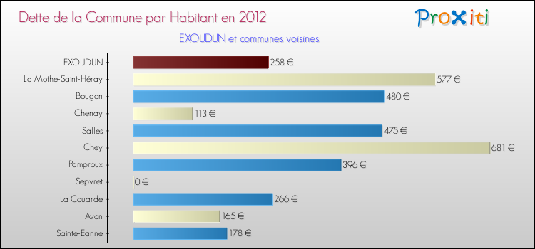 Dette par habitant de la commune en 2012 pour EXOUDUN et les communes proches Comparaison de la dette par habitant de la commune en 2012 pour EXOUDUN et les communes voisines