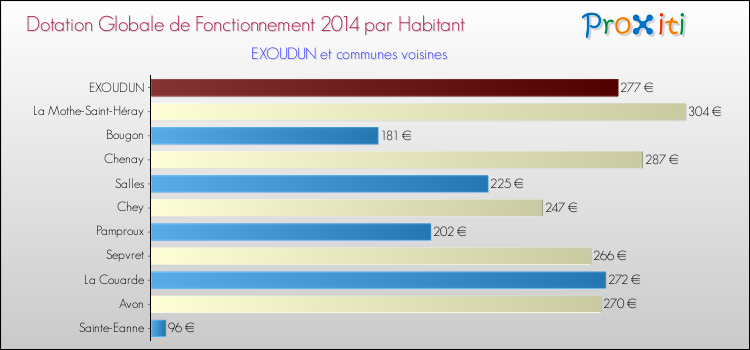 Montant des dotations globales de fonctionnement DGF par Habitant pour EXOUDUN et les communes proches en 2014. Comparaison des des dotations globales de fonctionnement DGF par habitant pour EXOUDUN et les communes voisines en 2014.