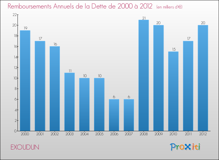Evolution de l'annuité de la dette pour la commune de EXOUDUN de 2000 à 2012 Annuités de la dette pour EXOUDUN de 2000 à 2012