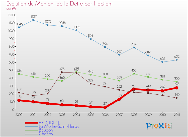 Evolution de la dette par habitant pour la commune de EXOUDUN et les communes proches Comparaison de la dette par habitant pour EXOUDUN et les communes voisines