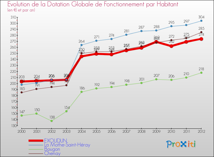 Evolution et montant de la dotation globale de fonctionnement par Habitant pour EXOUDUN et les communes proches Comparaison des dotations globales de fonctionnement par habitant pour EXOUDUN et les communes voisines