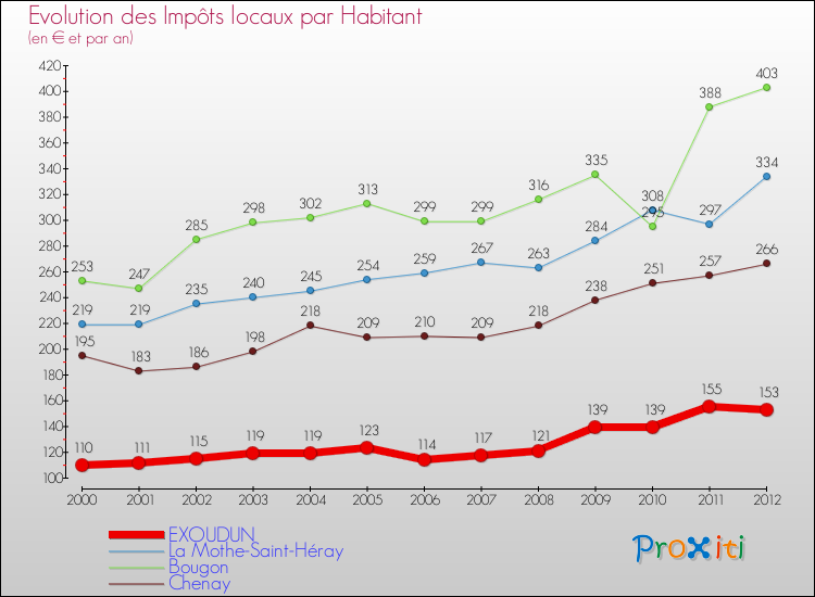 Evolution et montant des impôts locaux par Habitant pour EXOUDUN et les communes proches Comparaison des impôts locaux par habitant pour EXOUDUN et les communes voisines