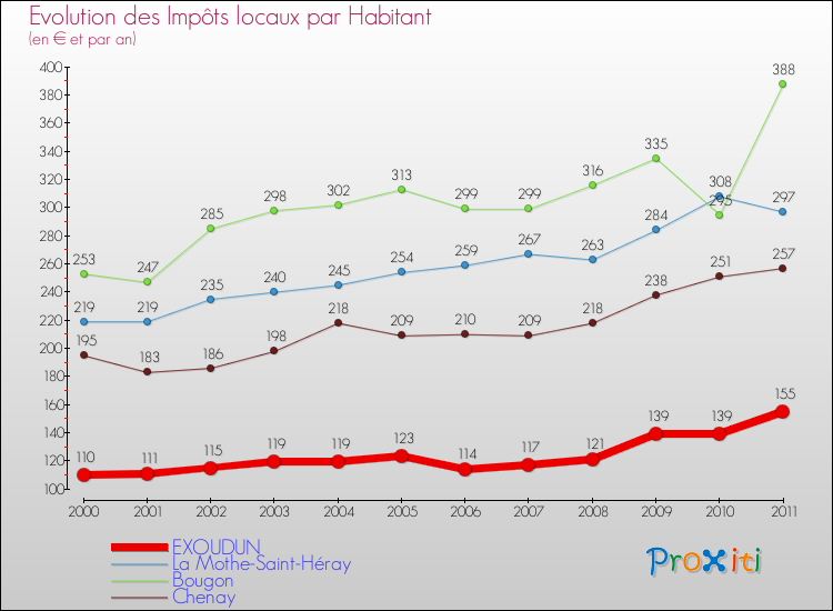 Evolution et montant des impôts locaux par Habitant pour EXOUDUN et les communes proches Comparaison des impôts locaux par habitant pour EXOUDUN et les communes voisines
