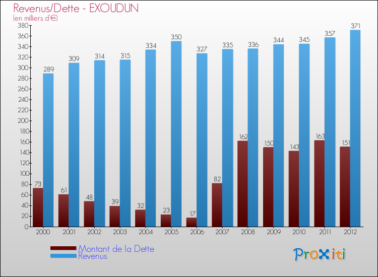 Evolution comparée de la dette et des revenus pour la commune de EXOUDUN de 2000 à 2012 Comparaison de la dette et des revenus pour EXOUDUN de 2000 à 2012