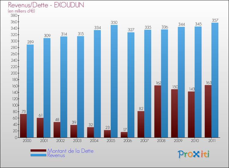 Evolution comparée de la dette et des revenus pour la commune de EXOUDUN de 2000 à 2011 Comparaison de la dette et des revenus pour EXOUDUN de 2000 à 2011
