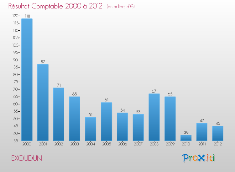 Evolution du résultat comptable pour la commune de EXOUDUN de 2000 à 2012 Evolution du résultat comptable pour EXOUDUN de 2000 à 2012