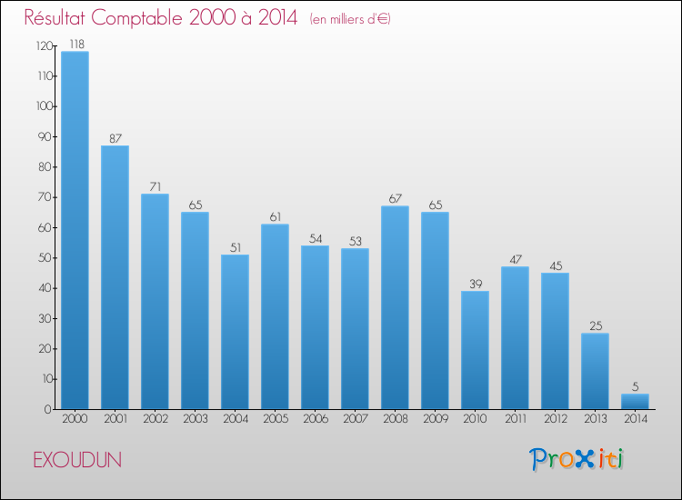 Evolution du résultat comptable pour la commune de EXOUDUN de 2000 à 2014 Evolution du résultat comptable pour EXOUDUN de 2000 à 2014