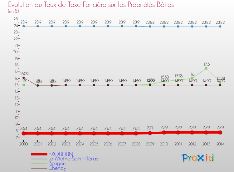 Evolution du taux de la taxe foncière sur le bati pour EXOUDUN et les communes proches de 2000 à 2014 Comparaison des taux de taxe foncière sur le bati pour EXOUDUN et les communes voisines de 2000 à 2014