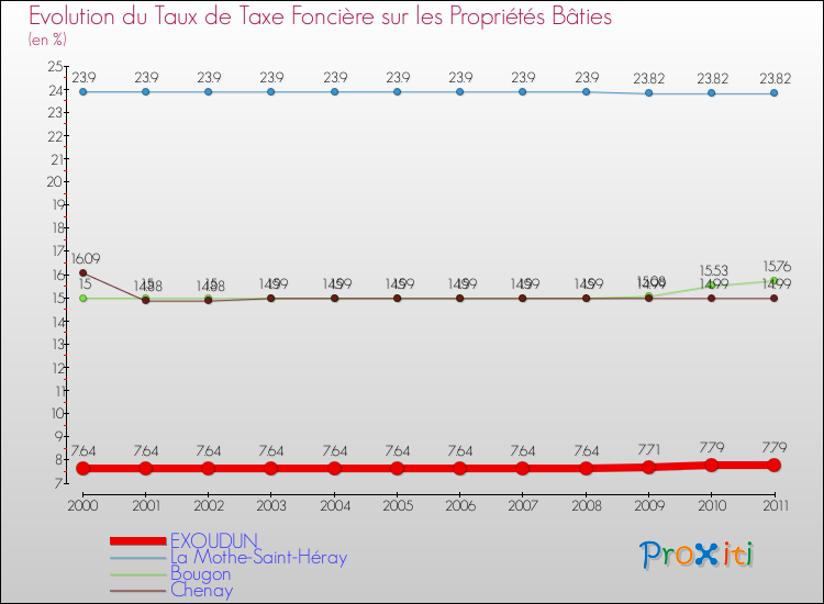 Evolution du taux de la taxe foncière sur le bati pour EXOUDUN et les communes proches Comparaison des taux de taxe foncière sur le bati pour EXOUDUN et les communes voisines