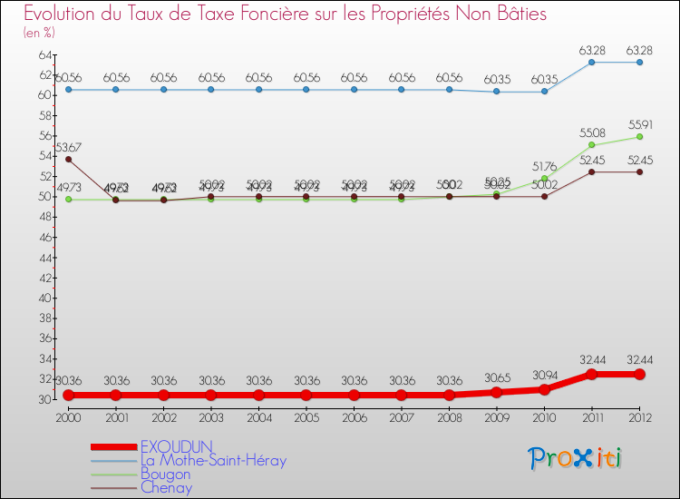Evolution du taux de la taxe foncière sur les immeubles et terrains non batis pour EXOUDUN et les communes proches de 2000 à 2012 Comparaison des taux de la taxe foncière sur les immeubles et terrains non batis pour EXOUDUN et les communes voisines de 2000 à 2012