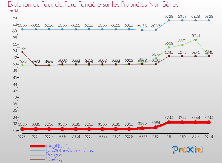 Evolution du taux de la taxe foncière sur les immeubles et terrains non batis pour EXOUDUN et les communes proches de 2000 à 2014 Comparaison des taux de la taxe foncière sur les immeubles et terrains non batis pour EXOUDUN et les communes voisines de 2000 à 2014
