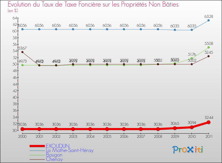 Evolution du taux de la taxe foncière sur les immeubles et terrains non batis pour EXOUDUN et les communes proches Comparaison des taux de la taxe foncière sur les immeubles et terrains non batis pour EXOUDUN et les communes voisines