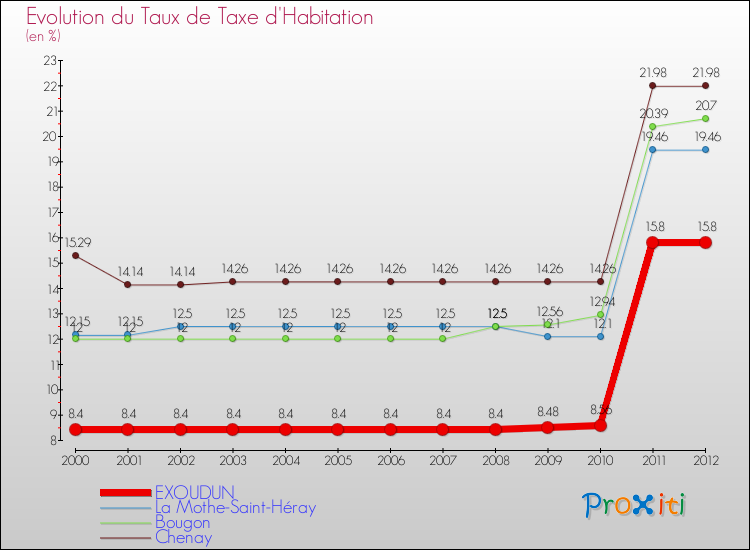 Evolution du taux de la taxe d'habitation pour EXOUDUN et les communes proches Comparaison des taux de la taxe d'habitation pour EXOUDUN et les communes voisines