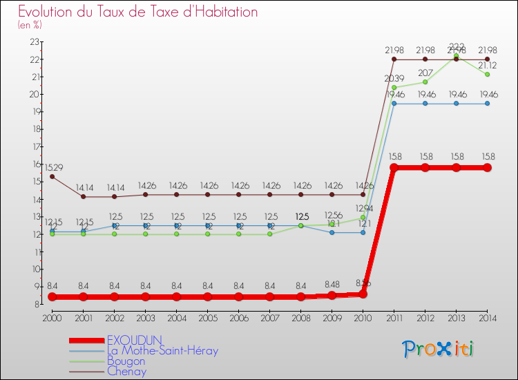 Evolution du taux de la taxe d'habitation pour EXOUDUN et les communes proches de 2000 à 2014 Comparaison des taux de la taxe d'habitation pour EXOUDUN et les communes voisines de 2000 à 2014