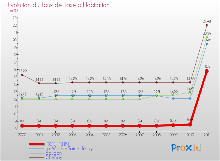 Evolution du taux de la taxe d'habitation pour EXOUDUN et les communes proches Comparaison des taux de la taxe d'habitation pour EXOUDUN et les communes voisines
