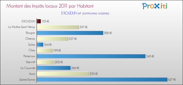 Montant des impôts locaux par Habitant pour EXOUDUN et les communes proches Comparaison des impôts locaux par habitant pour EXOUDUN et les communes voisines