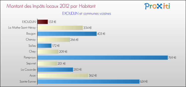 Montant des impôts locaux par Habitant pour EXOUDUN et les communes proches Comparaison des impôts locaux par habitant pour EXOUDUN et les communes voisines