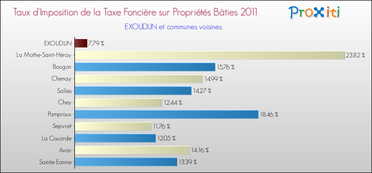 Taux d'imposition de la taxe foncière sur le bati 2011 pour EXOUDUN et les communes proches Comparaison des taux d'imposition de la taxe foncière sur le bati 2011 pour EXOUDUN et les communes voisines