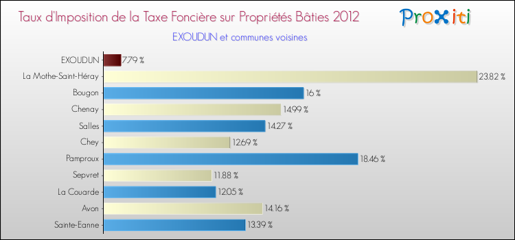 Taux d'imposition de la taxe foncière sur le bati 2012 pour EXOUDUN et les communes proches Comparaison des taux d'imposition de la taxe foncière sur le bati 2012 pour EXOUDUN et les communes voisines
