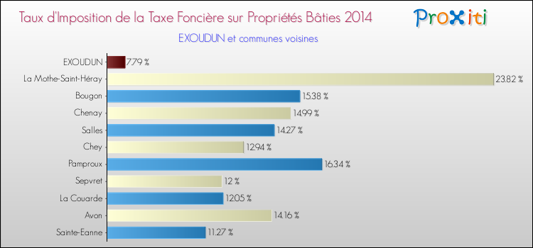Taux d'imposition de la taxe foncière sur le bati 2014 pour EXOUDUN et les communes proches Comparaison des taux d'imposition de la taxe foncière sur le bati 2014 pour EXOUDUN et les communes voisines