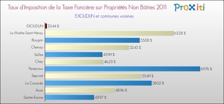 Taux d'imposition de la taxe foncière sur les immeubles et terrains non batis 2011 pour EXOUDUN et les communes proches Comparaison des taux d'imposition de la taxe foncière sur les immeubles et terrains non batis 2011 pour EXOUDUN et les communes voisines