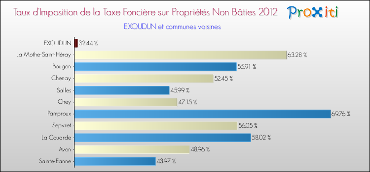 Taux d'imposition de la taxe foncière sur les immeubles et terrains non batis 2012 pour EXOUDUN et les communes proches Comparaison des taux d'imposition de la taxe foncière sur les immeubles et terrains non batis 2012 pour EXOUDUN et les communes voisines
