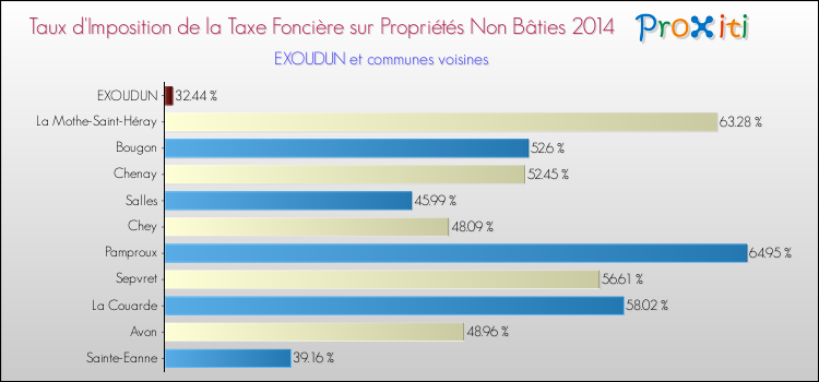 Taux d'imposition de la taxe foncière sur les immeubles et terrains non batis 2014 pour EXOUDUN et les communes proches Comparaison des taux d'imposition de la taxe foncière sur les immeubles et terrains non batis 2014 pour EXOUDUN et les communes voisines