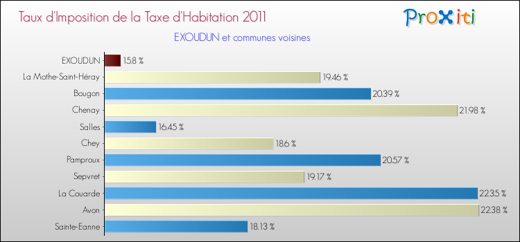 Taux d'imposition de la taxe d'habitation 2011 pour EXOUDUN et les communes proches Comparaison des taux d'imposition de la taxe d'habitation 2011 pour EXOUDUN et les communes voisines