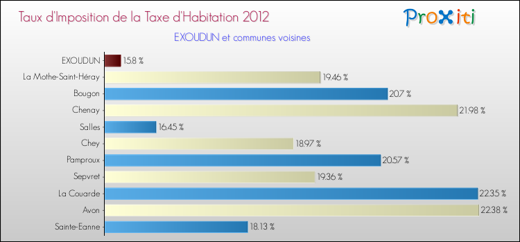 Taux d'imposition de la taxe d'habitation 2012 pour EXOUDUN et les communes proches Comparaison des taux d'imposition de la taxe d'habitation 2012 pour EXOUDUN et les communes voisines