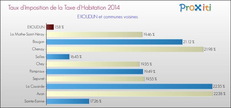 Taux d'imposition de la taxe d'habitation 2014 pour EXOUDUN et les communes proches Comparaison des taux d'imposition de la taxe d'habitation 2014 pour EXOUDUN et les communes voisines